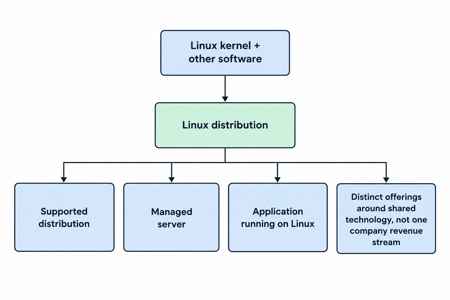 A flow diagram shows the Linux kernel combined with other software to form a distribution, which can then support distinct commercial offerings such as subscriptions, managed servers, and applications.