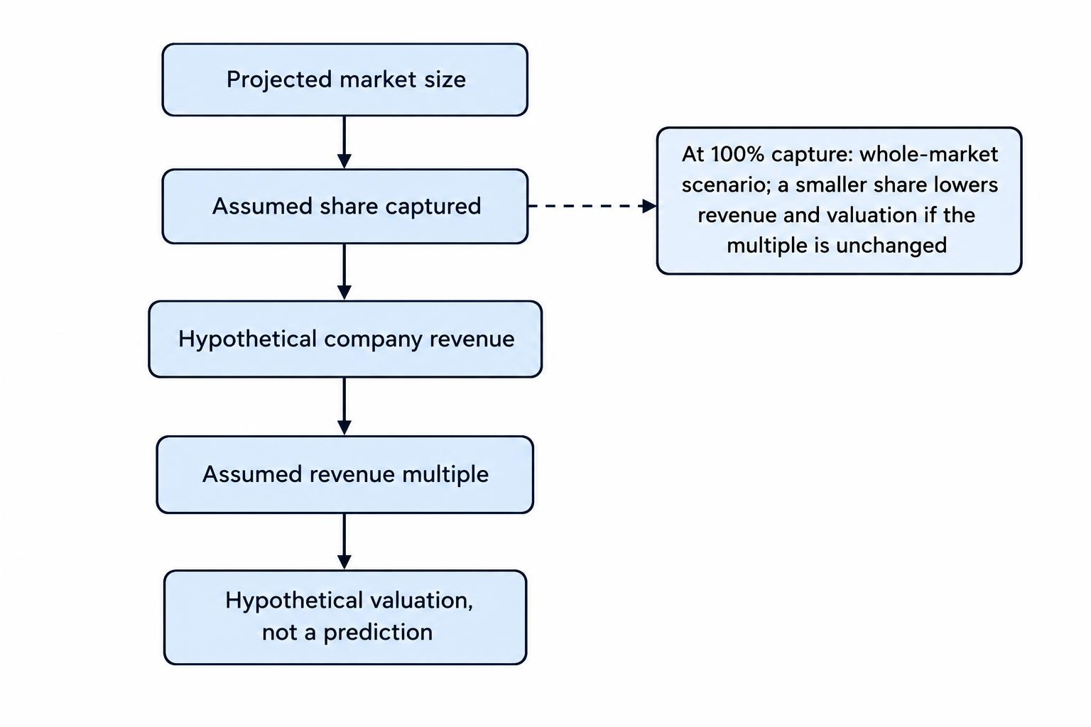 A flow diagram shows a projected market size combined with an assumed company market share to estimate revenue, then combined with a chosen sales multiple to produce a hypothetical valuation.